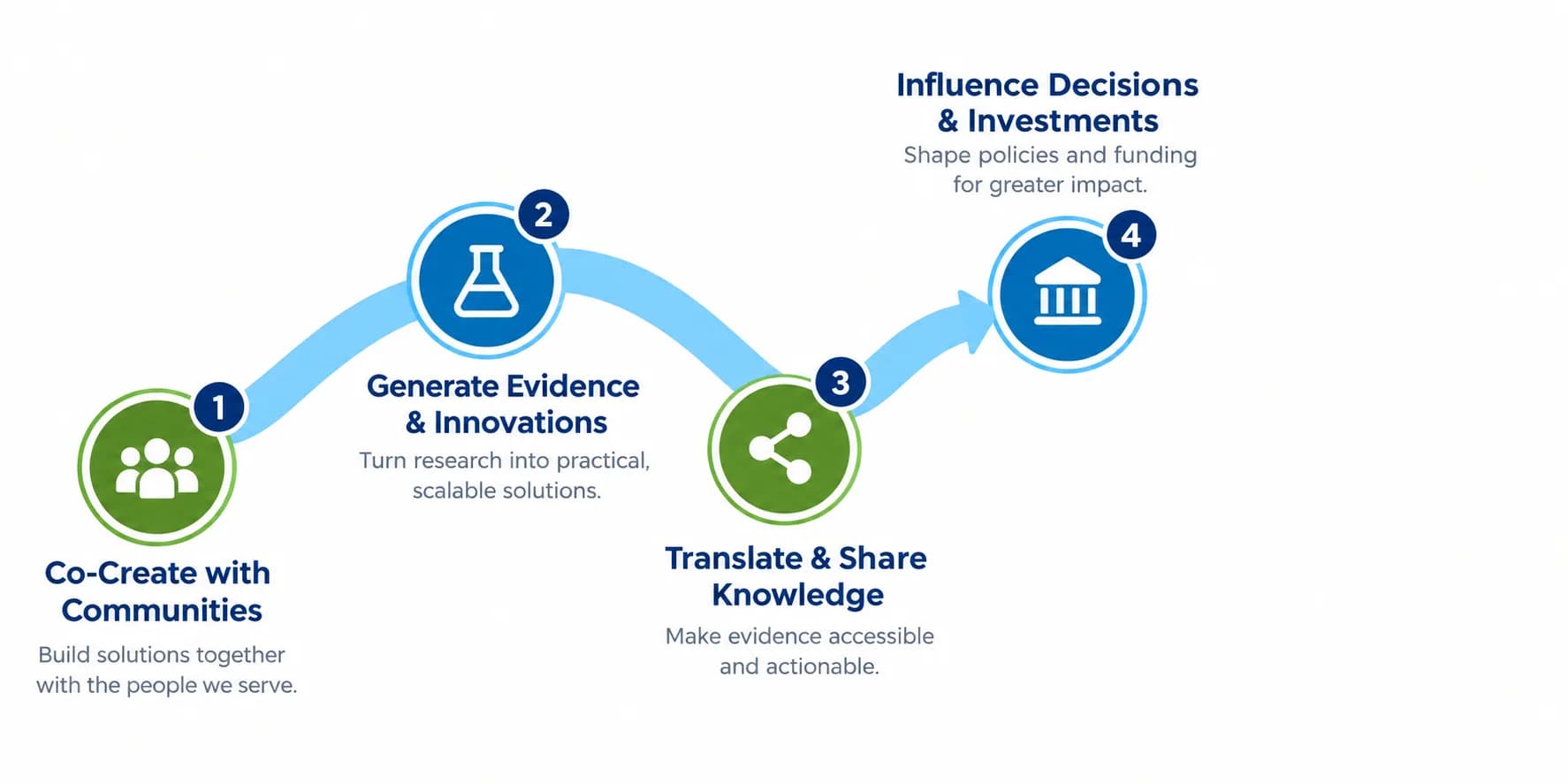 How We Deliver — Co-Create with Communities, Generate Evidence & Innovations, Translate & Share Knowledge, Influence Decisions & Investments